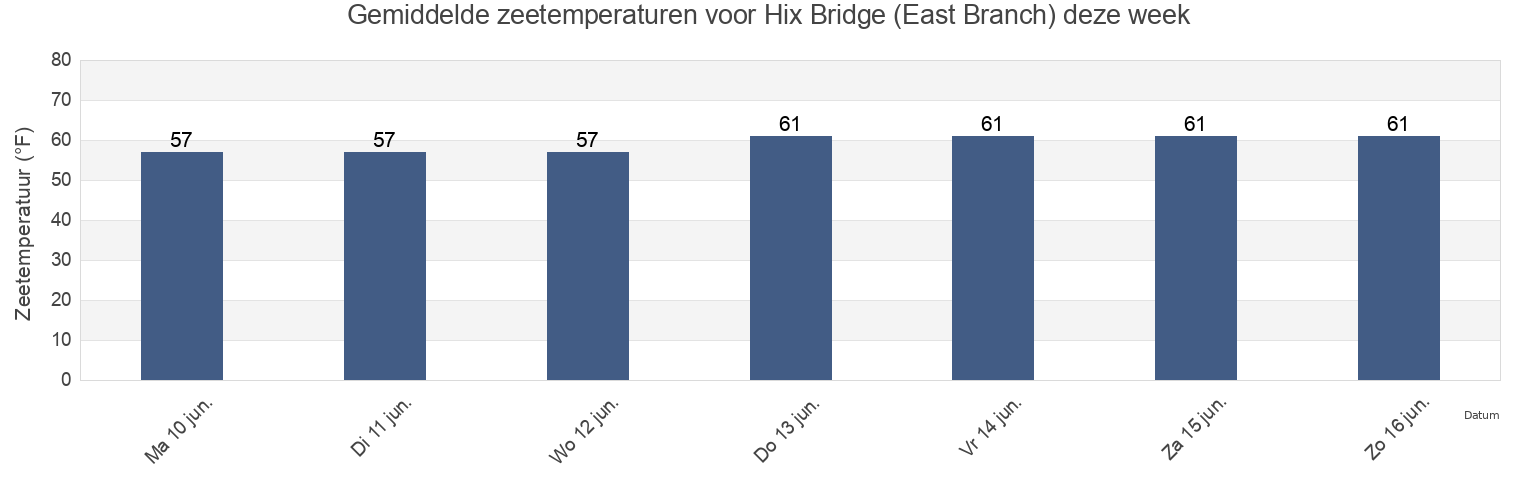 Gemiddelde zeetemperaturen voor Hix Bridge (East Branch), Newport County, Rhode Island, United States deze week