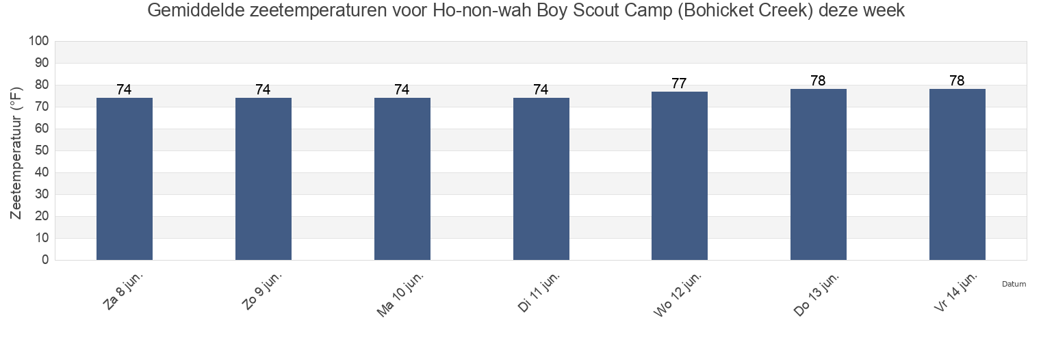 Gemiddelde zeetemperaturen voor Ho-non-wah Boy Scout Camp (Bohicket Creek), Charleston County, South Carolina, United States deze week