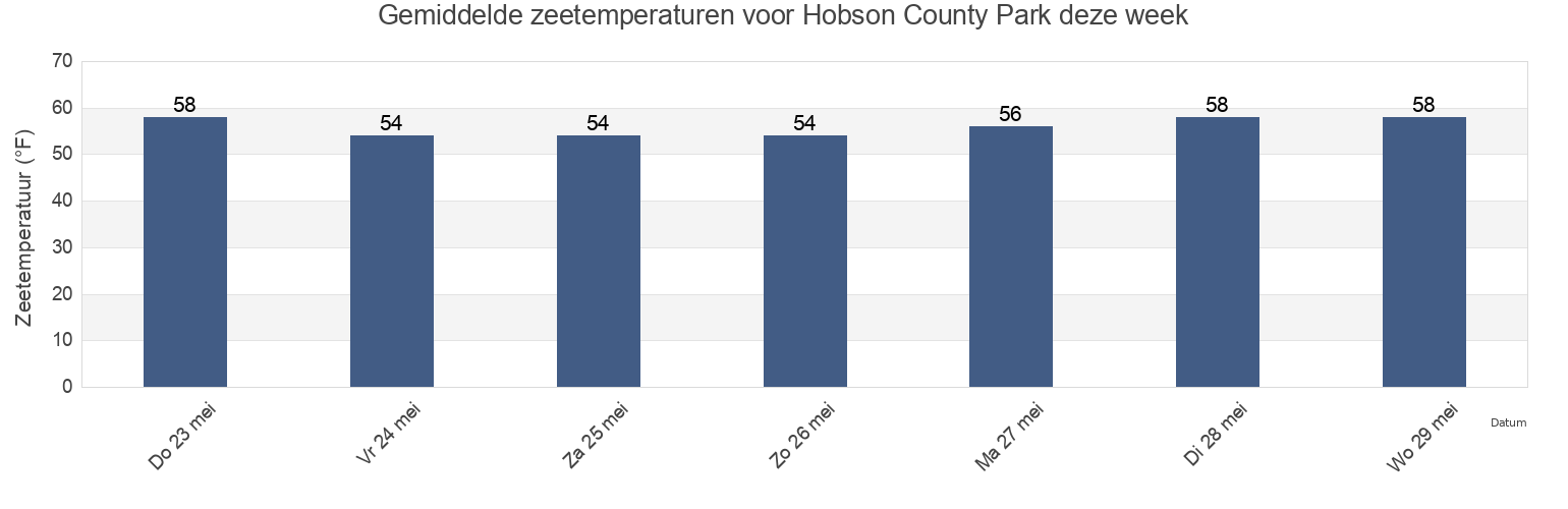Gemiddelde zeetemperaturen voor Hobson County Park, Ventura County, California, United States deze week