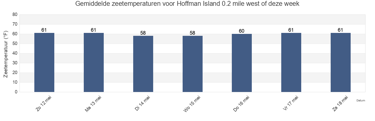 Gemiddelde zeetemperaturen voor Hoffman Island 0.2 mile west of, Richmond County, New York, United States deze week