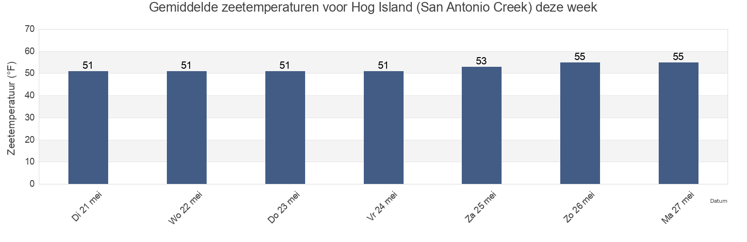 Gemiddelde zeetemperaturen voor Hog Island (San Antonio Creek), Marin County, California, United States deze week