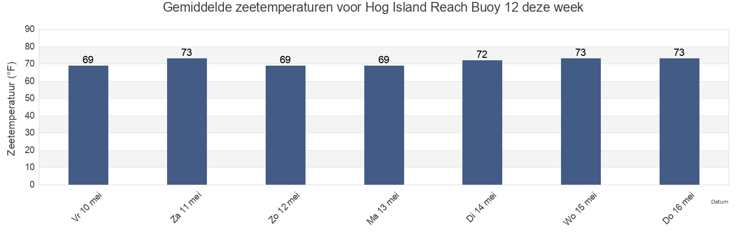 Gemiddelde zeetemperaturen voor Hog Island Reach Buoy 12, Charleston County, South Carolina, United States deze week