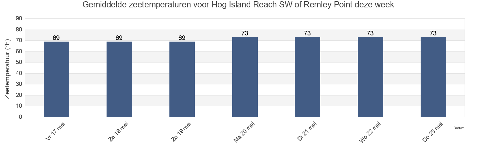 Gemiddelde zeetemperaturen voor Hog Island Reach SW of Remley Point, Charleston County, South Carolina, United States deze week