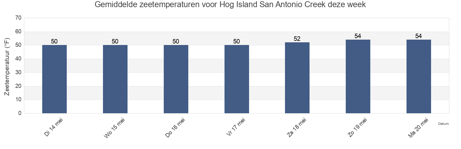 Gemiddelde zeetemperaturen voor Hog Island San Antonio Creek, Marin County, California, United States deze week