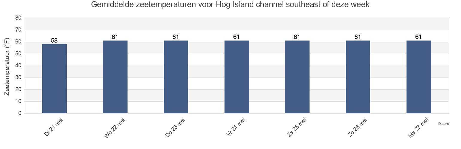 Gemiddelde zeetemperaturen voor Hog Island channel southeast of, Delaware County, Pennsylvania, United States deze week
