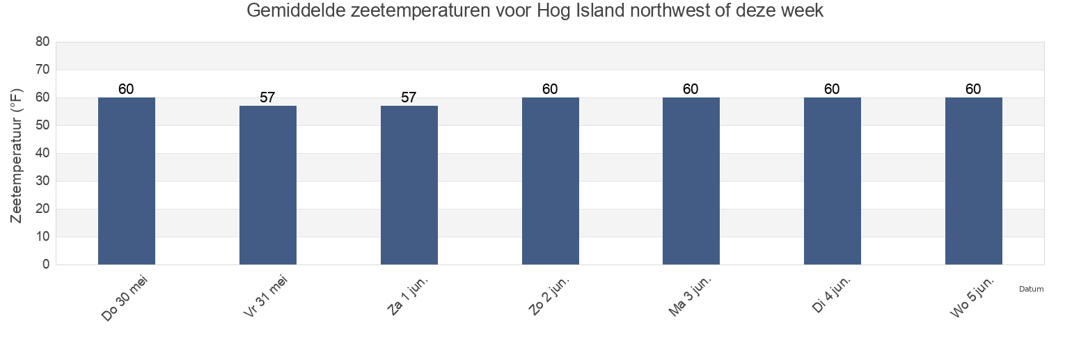 Gemiddelde zeetemperaturen voor Hog Island northwest of, Bristol County, Rhode Island, United States deze week