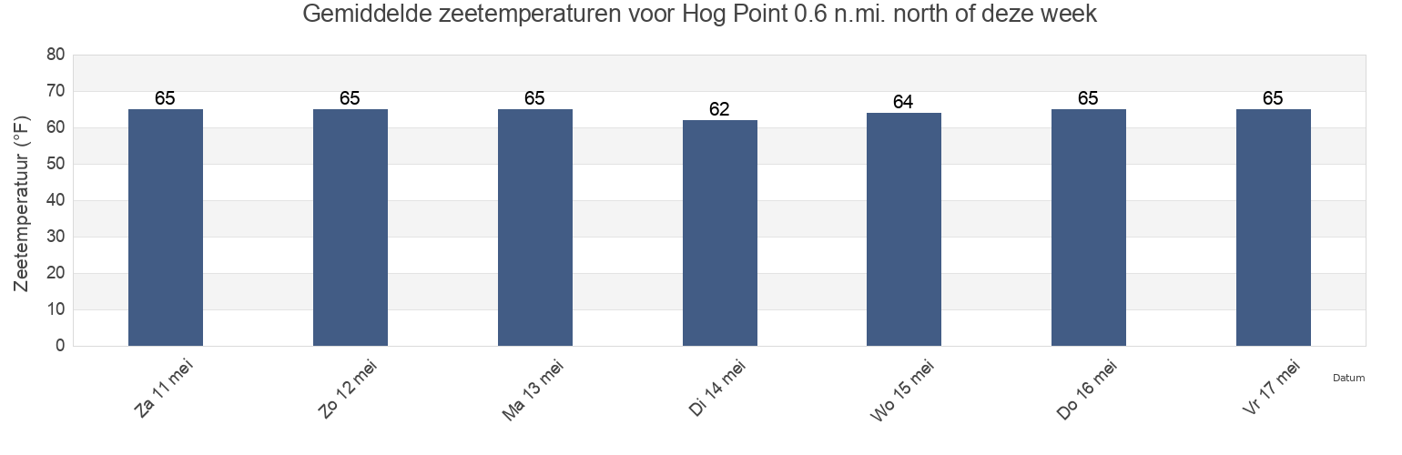 Gemiddelde zeetemperaturen voor Hog Point 0.6 n.mi. north of, Calvert County, Maryland, United States deze week