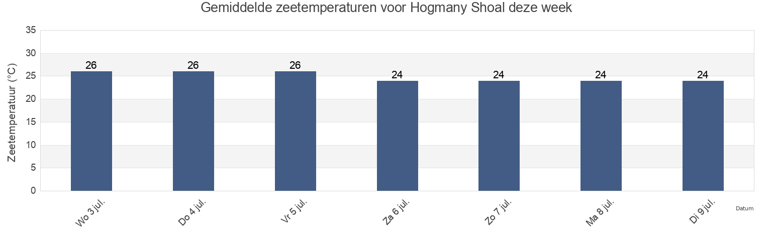 Gemiddelde zeetemperaturen voor Hogmany Shoal, West Arnhem, Northern Territory, Australia deze week