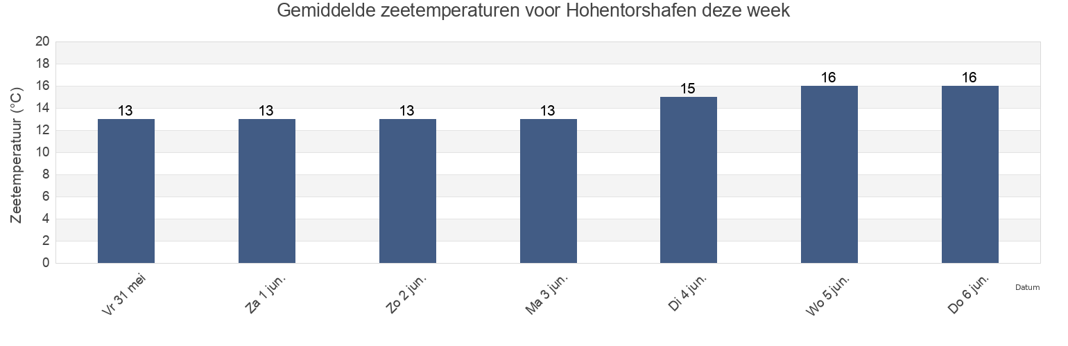 Gemiddelde zeetemperaturen voor Hohentorshafen, Bremen, Germany deze week