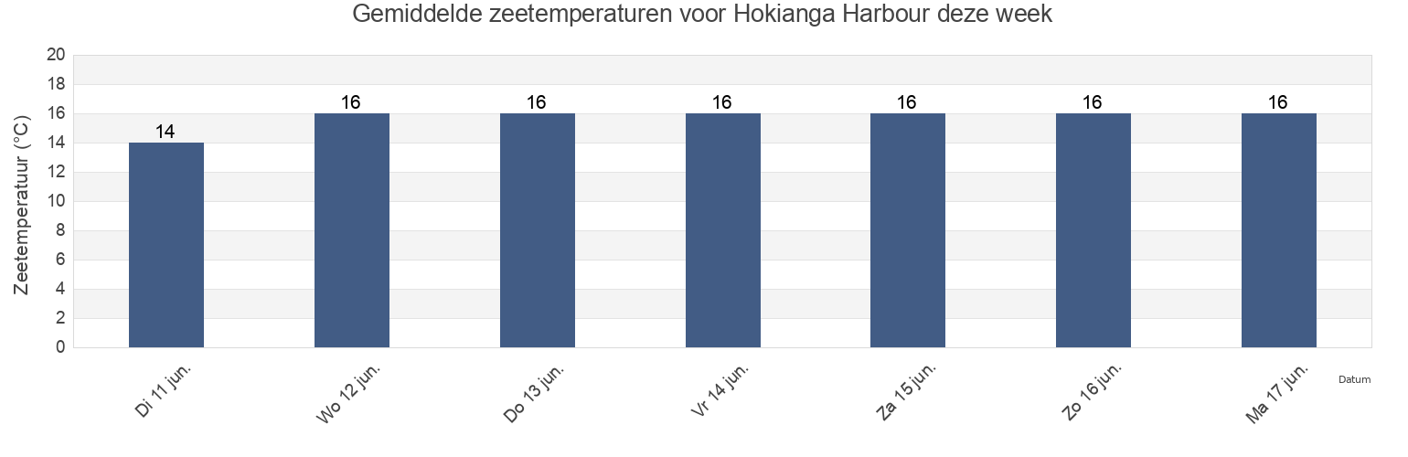 Gemiddelde zeetemperaturen voor Hokianga Harbour, Far North District, Northland, New Zealand deze week