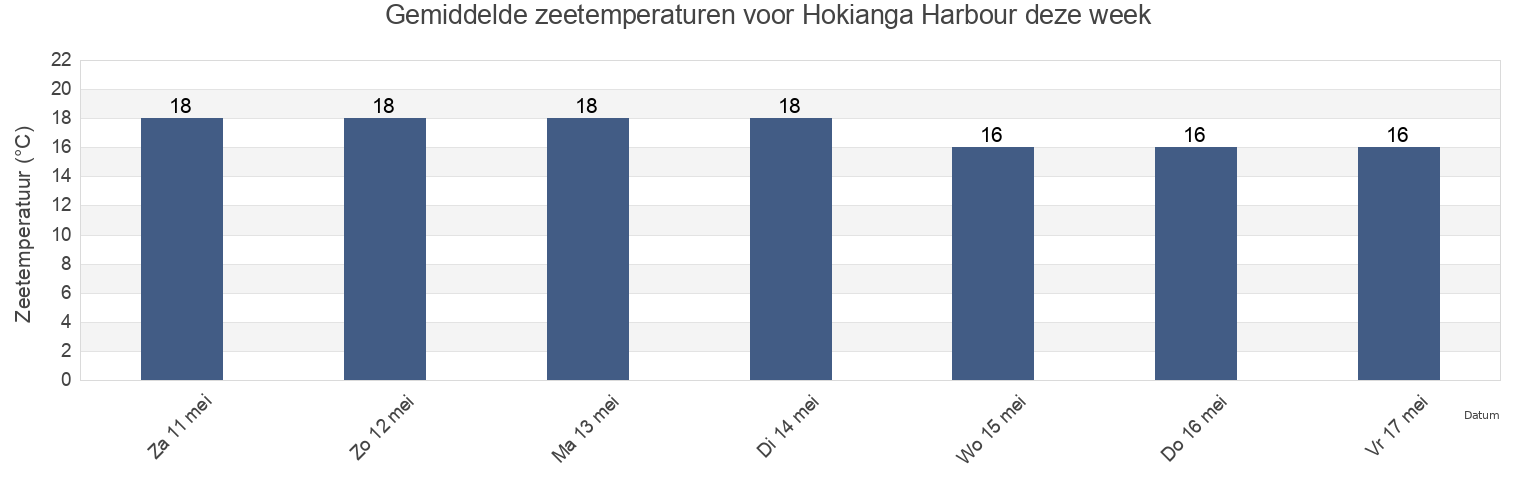 Gemiddelde zeetemperaturen voor Hokianga Harbour, Northland, New Zealand deze week