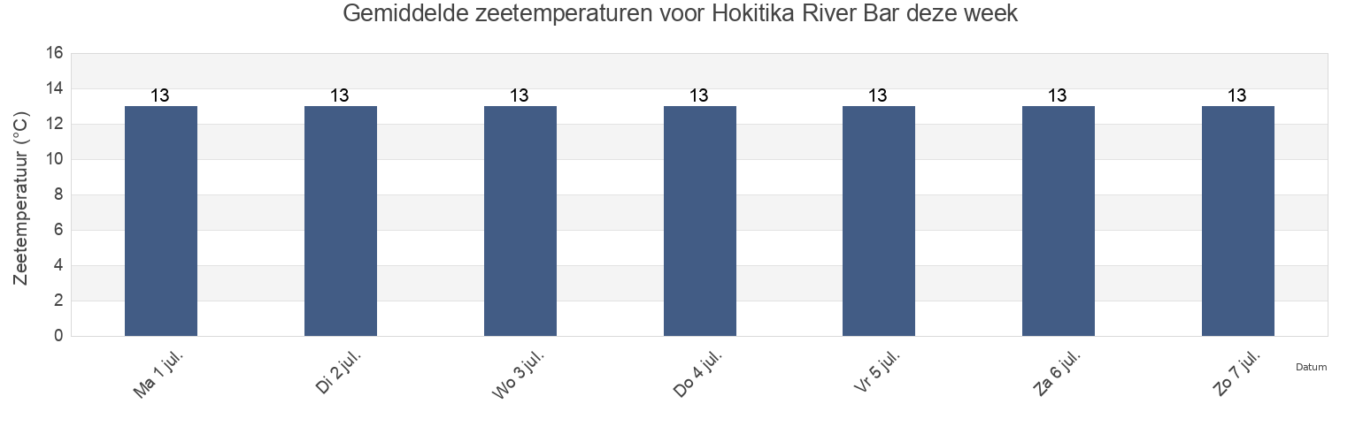 Gemiddelde zeetemperaturen voor Hokitika River Bar, Grey District, West Coast, New Zealand deze week