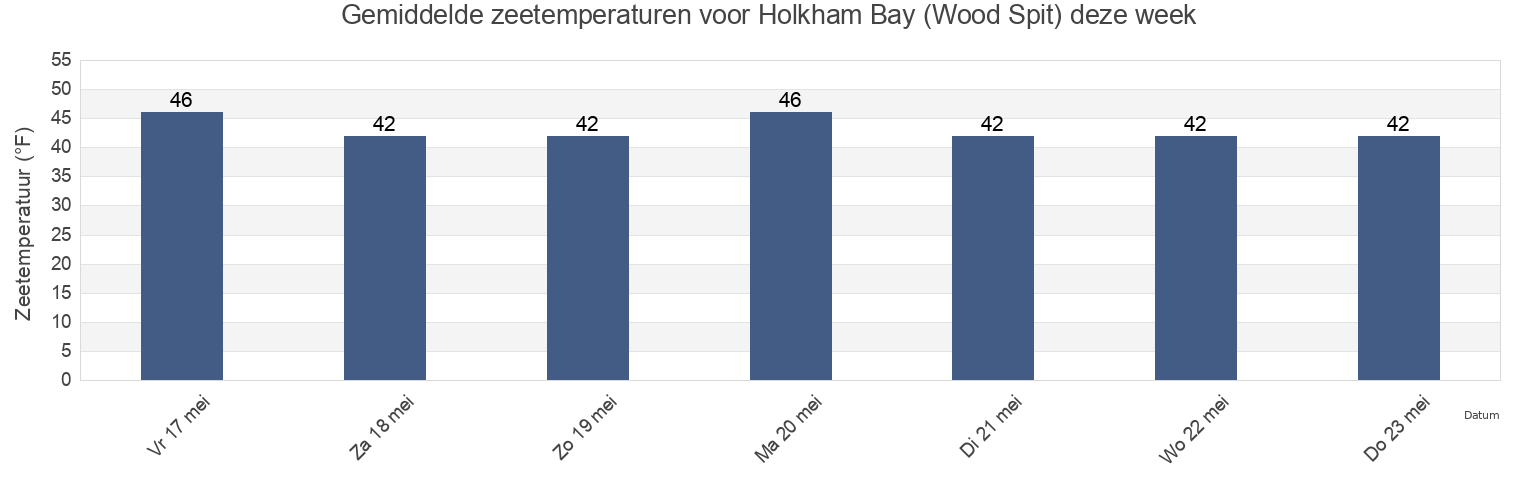 Gemiddelde zeetemperaturen voor Holkham Bay (Wood Spit), Juneau City and Borough, Alaska, United States deze week