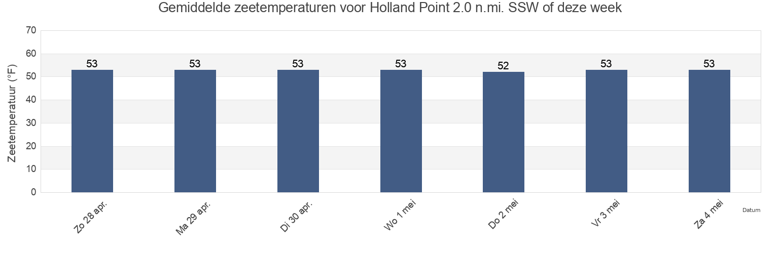 Gemiddelde zeetemperaturen voor Holland Point 2.0 n.mi. SSW of, Talbot County, Maryland, United States deze week