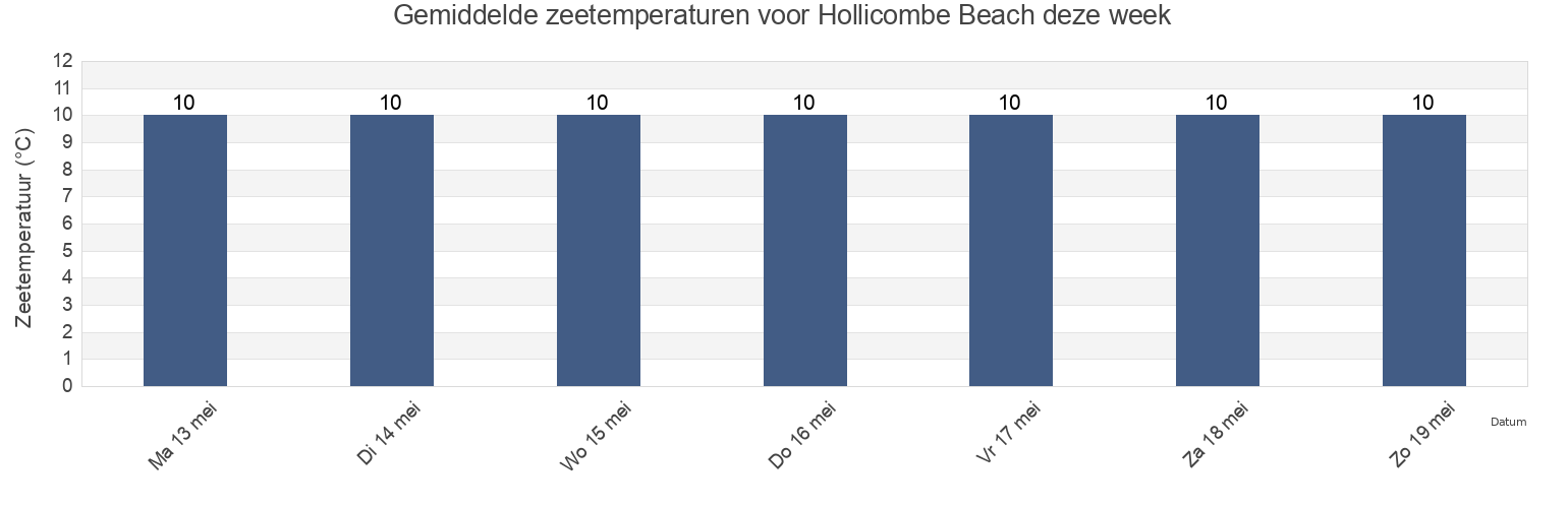 Gemiddelde zeetemperaturen voor Hollicombe Beach, Borough of Torbay, England, United Kingdom deze week