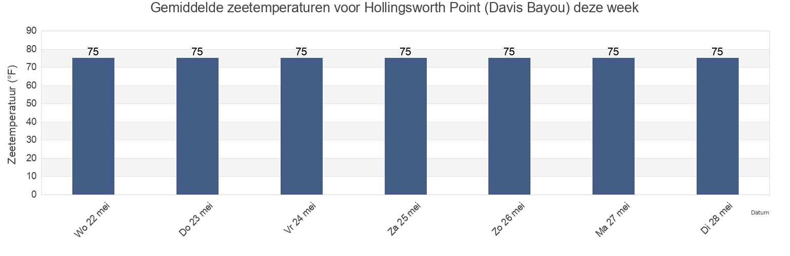 Gemiddelde zeetemperaturen voor Hollingsworth Point (Davis Bayou), Jackson County, Mississippi, United States deze week