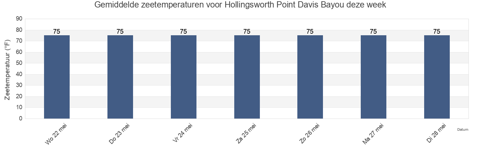 Gemiddelde zeetemperaturen voor Hollingsworth Point Davis Bayou, Jackson County, Mississippi, United States deze week
