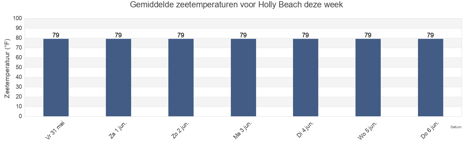 Gemiddelde zeetemperaturen voor Holly Beach, Cameron Parish, Louisiana, United States deze week