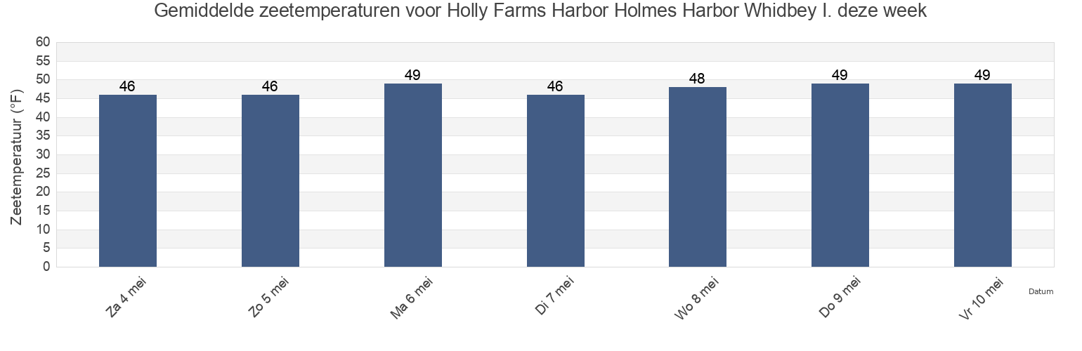 Gemiddelde zeetemperaturen voor Holly Farms Harbor Holmes Harbor Whidbey I., Island County, Washington, United States deze week