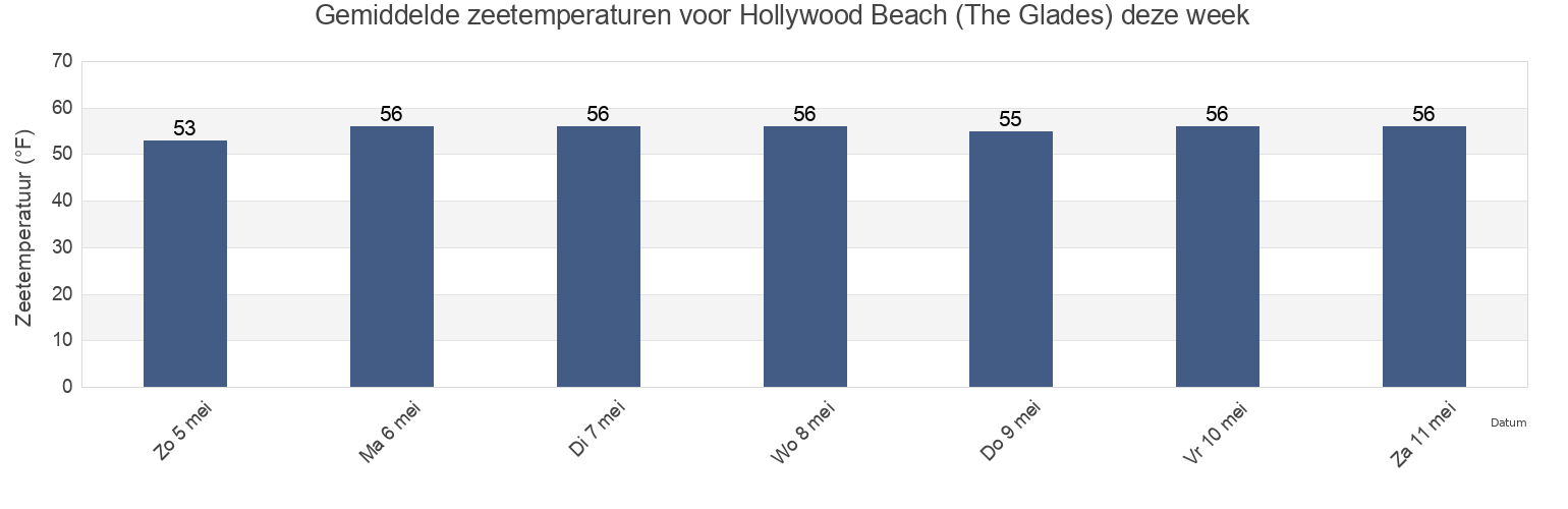 Gemiddelde zeetemperaturen voor Hollywood Beach (The Glades), Cumberland County, New Jersey, United States deze week