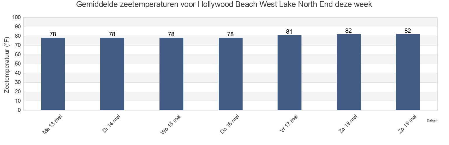Gemiddelde zeetemperaturen voor Hollywood Beach West Lake North End, Broward County, Florida, United States deze week