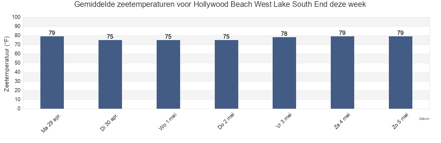 Gemiddelde zeetemperaturen voor Hollywood Beach West Lake South End, Broward County, Florida, United States deze week