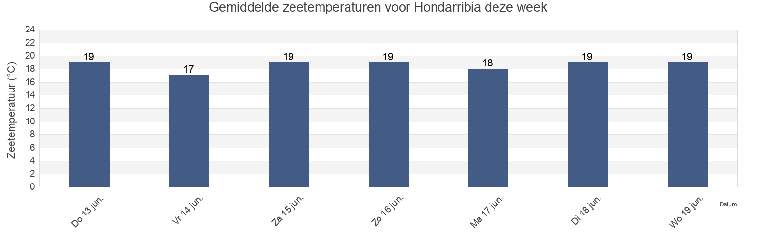 Gemiddelde zeetemperaturen voor Hondarribia, Gipuzkoa, Basque Country, Spain deze week