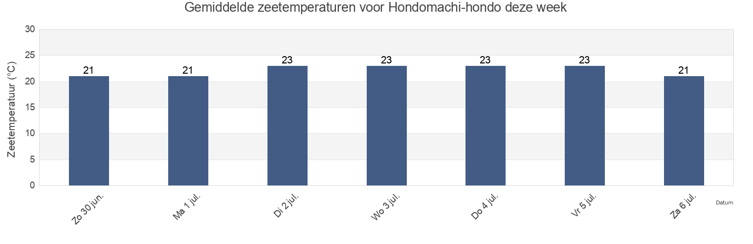 Gemiddelde zeetemperaturen voor Hondomachi-hondo, Amakusa Shi, Kumamoto, Japan deze week
