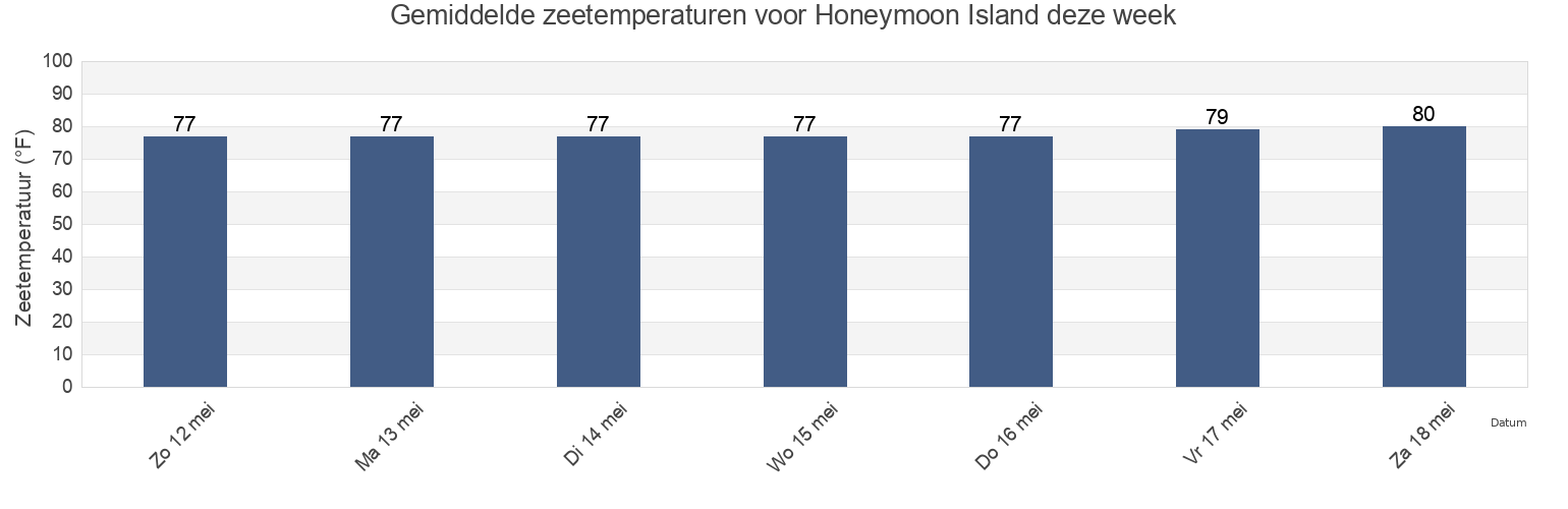 Gemiddelde zeetemperaturen voor Honeymoon Island, Pinellas County, Florida, United States deze week