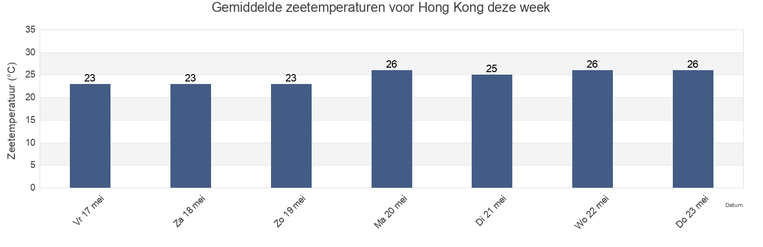 Gemiddelde zeetemperaturen voor Hong Kong, Central and Western, Hong Kong deze week