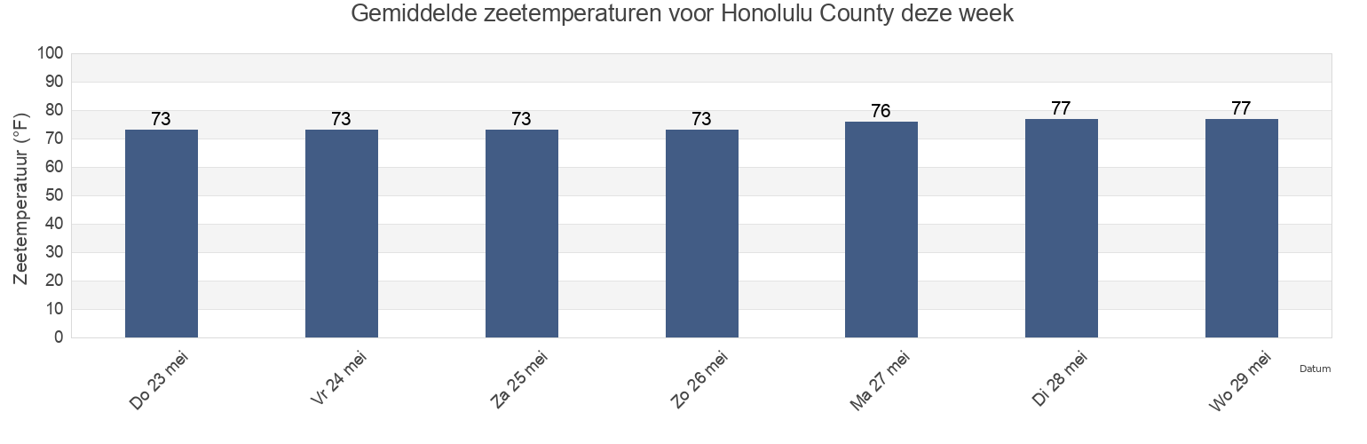 Gemiddelde zeetemperaturen voor Honolulu County, Hawaii, United States deze week