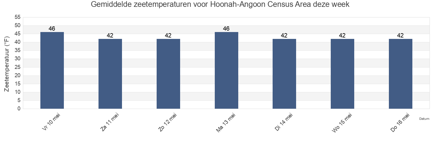 Gemiddelde zeetemperaturen voor Hoonah-Angoon Census Area, Alaska, United States deze week