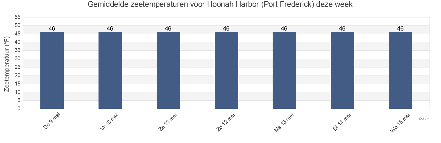 Gemiddelde zeetemperaturen voor Hoonah Harbor (Port Frederick), Hoonah-Angoon Census Area, Alaska, United States deze week