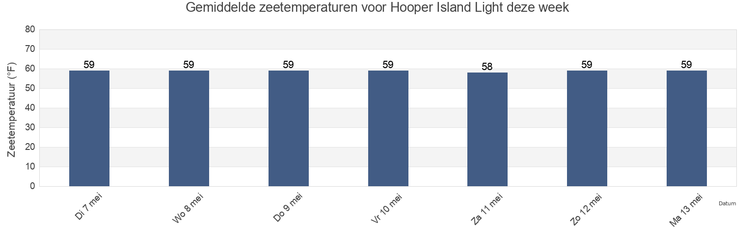 Gemiddelde zeetemperaturen voor Hooper Island Light, Saint Mary's County, Maryland, United States deze week