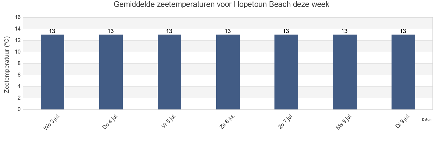 Gemiddelde zeetemperaturen voor Hopetoun Beach, Huon Valley, Tasmania, Australia deze week
