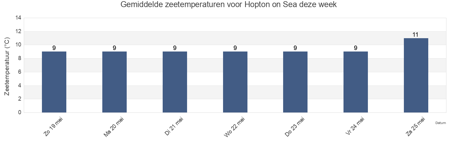 Gemiddelde zeetemperaturen voor Hopton on Sea, Norfolk, England, United Kingdom deze week