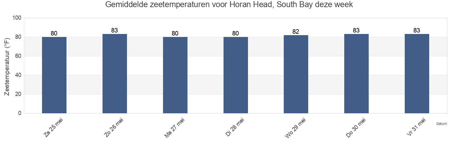 Gemiddelde zeetemperaturen voor Horan Head, South Bay, Pinellas County, Florida, United States deze week