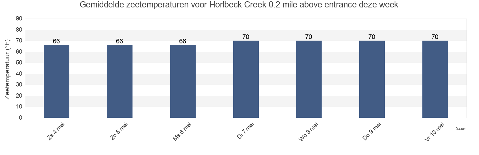 Gemiddelde zeetemperaturen voor Horlbeck Creek 0.2 mile above entrance, Charleston County, South Carolina, United States deze week