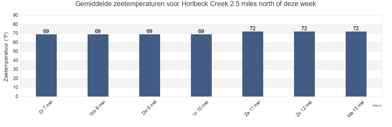 Gemiddelde zeetemperaturen voor Horlbeck Creek 2.5 miles north of, Charleston County, South Carolina, United States deze week