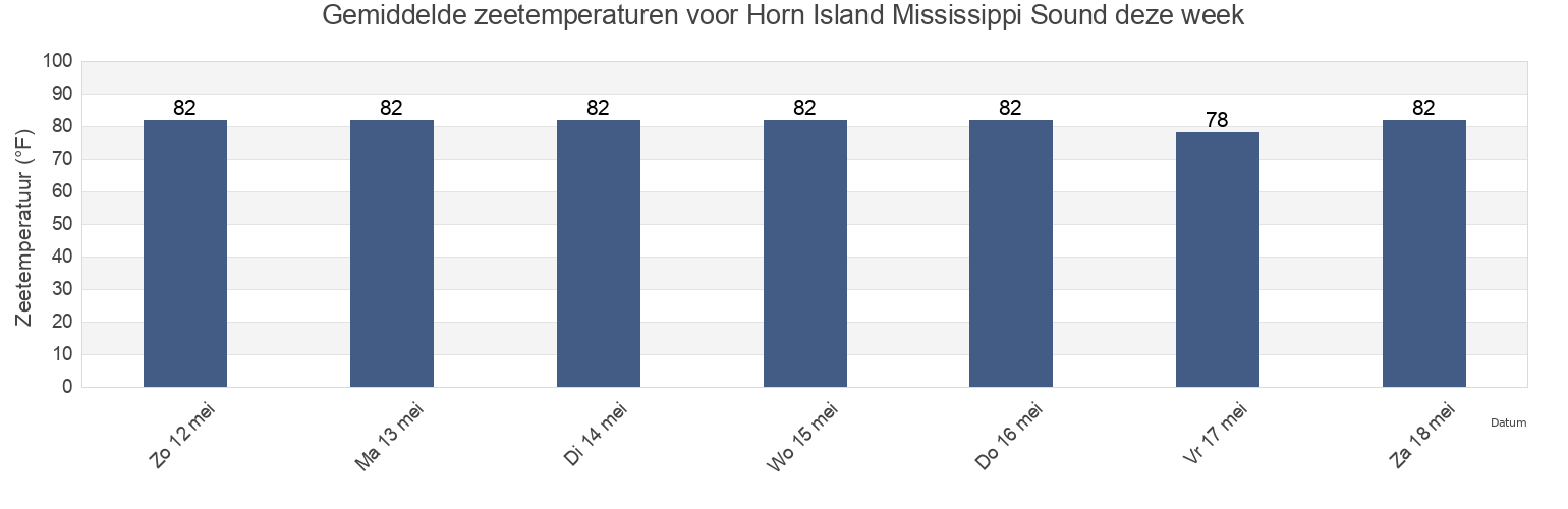 Gemiddelde zeetemperaturen voor Horn Island Mississippi Sound, Jackson County, Mississippi, United States deze week