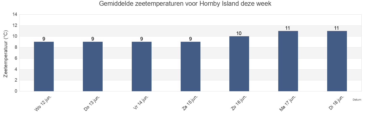 Gemiddelde zeetemperaturen voor Hornby Island, British Columbia, Canada deze week
