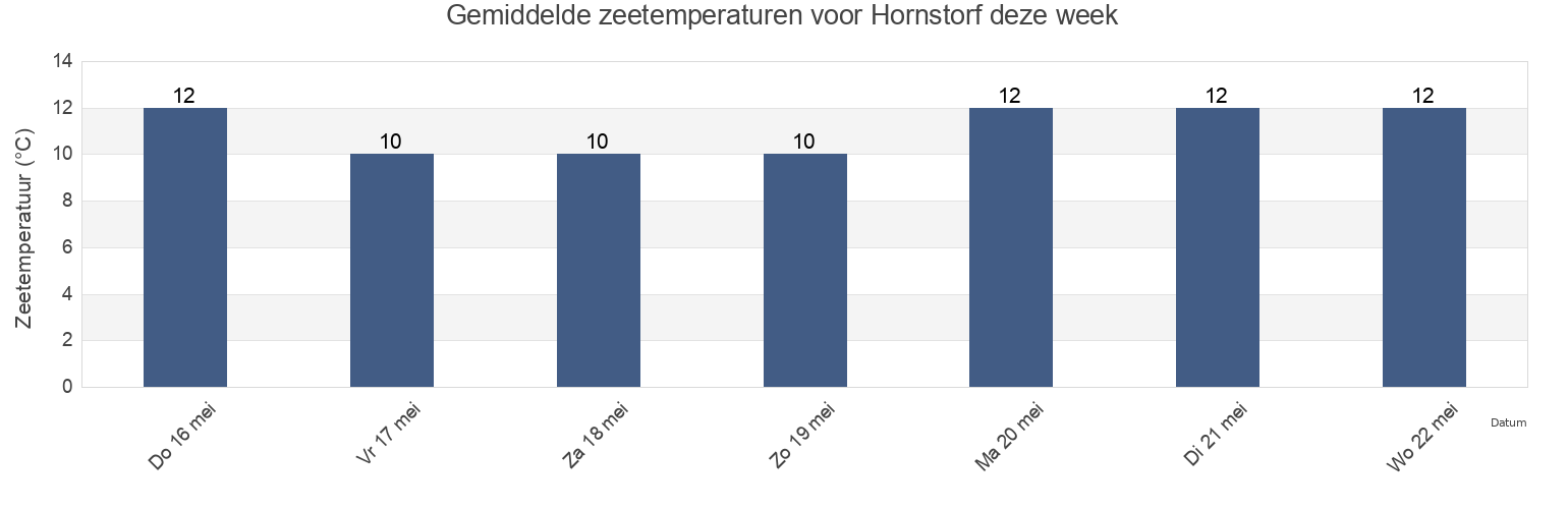 Gemiddelde zeetemperaturen voor Hornstorf, Mecklenburg-Vorpommern, Germany deze week