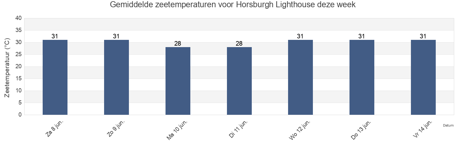 Gemiddelde zeetemperaturen voor Horsburgh Lighthouse, Singapore deze week