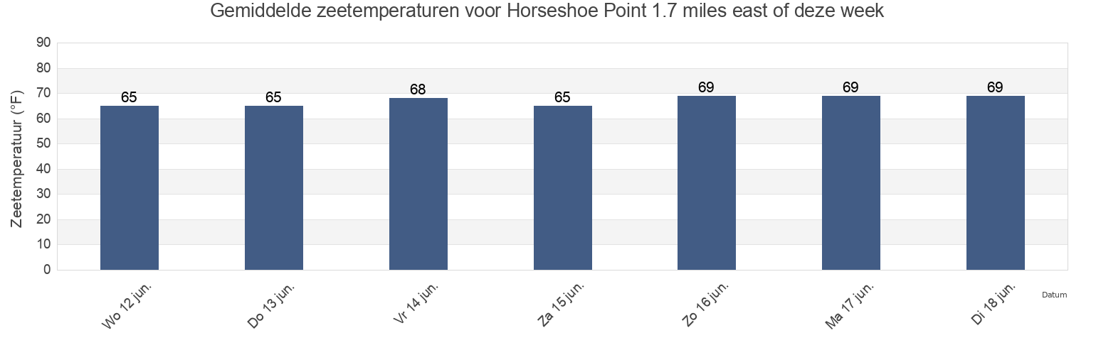 Gemiddelde zeetemperaturen voor Horseshoe Point 1.7 miles east of, Anne Arundel County, Maryland, United States deze week