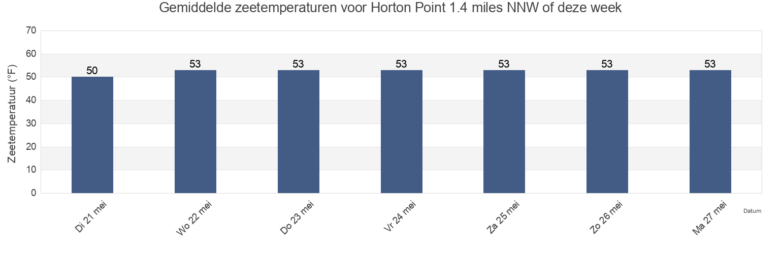 Gemiddelde zeetemperaturen voor Horton Point 1.4 miles NNW of, Suffolk County, New York, United States deze week