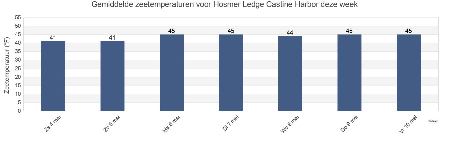 Gemiddelde zeetemperaturen voor Hosmer Ledge Castine Harbor, Waldo County, Maine, United States deze week