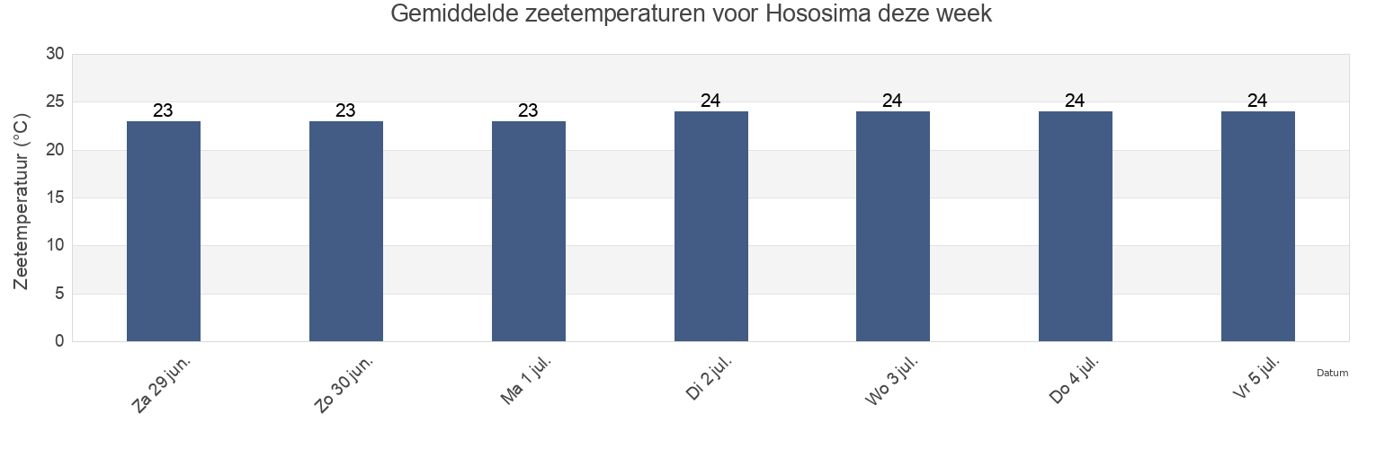 Gemiddelde zeetemperaturen voor Hososima, Hyūga-shi, Miyazaki, Japan deze week