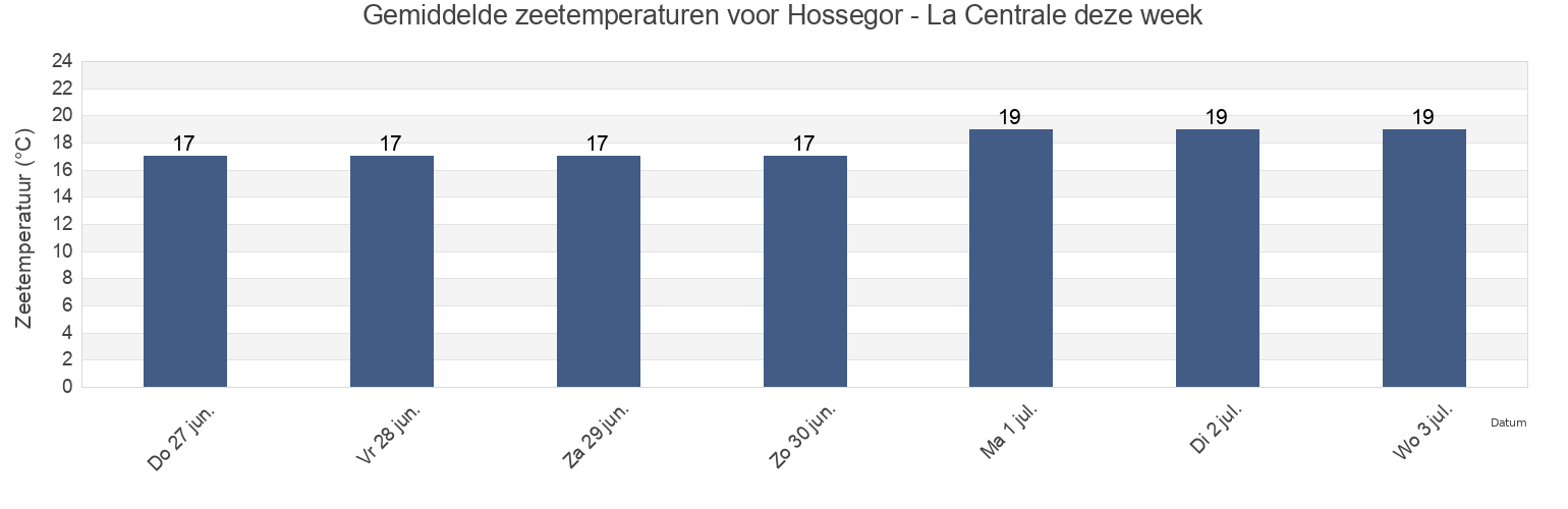 Gemiddelde zeetemperaturen voor Hossegor - La Centrale, Landes, Nouvelle-Aquitaine, France deze week