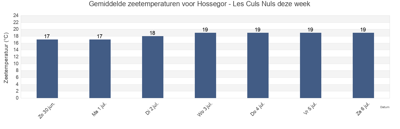 Gemiddelde zeetemperaturen voor Hossegor - Les Culs Nuls, Landes, Nouvelle-Aquitaine, France deze week