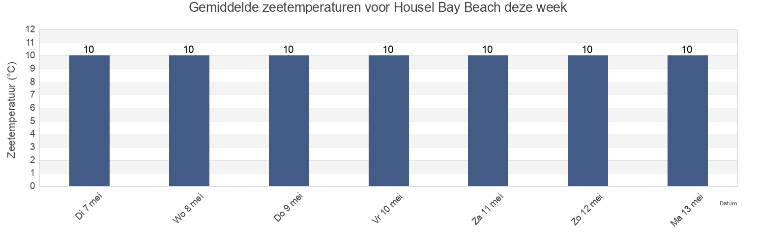 Gemiddelde zeetemperaturen voor Housel Bay Beach, Cornwall, England, United Kingdom deze week